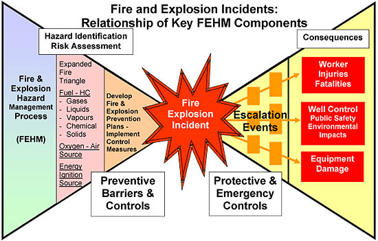 Fire and Explosion Incidents: Relationship of Key FEHM Components