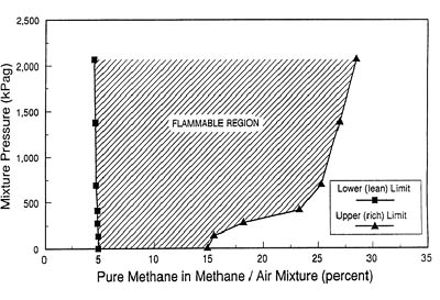 Effect of Pressure on Flammability Limits of a Methane/Air Mixture for Upward Flame Propagation