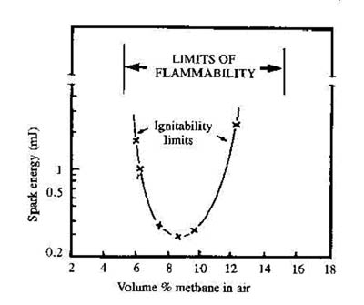 Ignitability limits of flammability for methane/air mixtures at atmospheric pressure and 26C
