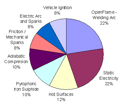 Types of Ignition Sources Identified in Website Case Studies 