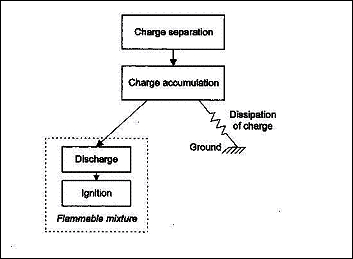static charge ignition sources hazards fire explosion diagram development